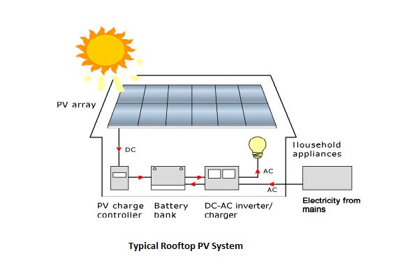 Solar PV System Manufacturer, Supplier and Exporter in USA, UK, South-Africa, South-Korea, South-Sudan, Uganda, Ukraine